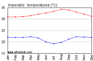 Imperatriz, Maranhao Brazil Annual Temperature Graph